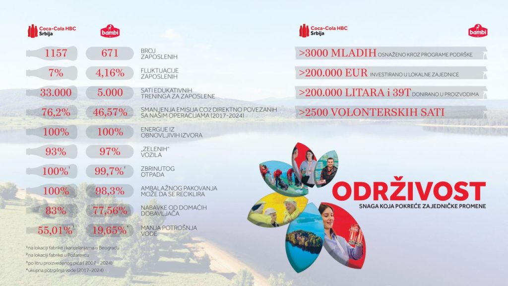 Coca Cola i Bambi, Izvestaj o odrzivom poslovanju za 2024