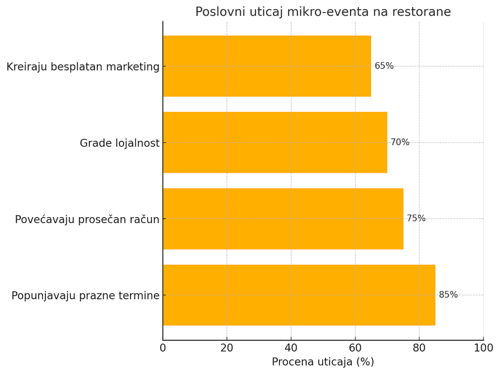 četiri ključne koristi mikro-eventa za restorane