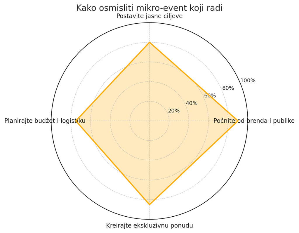 grafikon koji prikazuje četiri ključna koraka u osmišljavanju uspešnog mikro-eventa