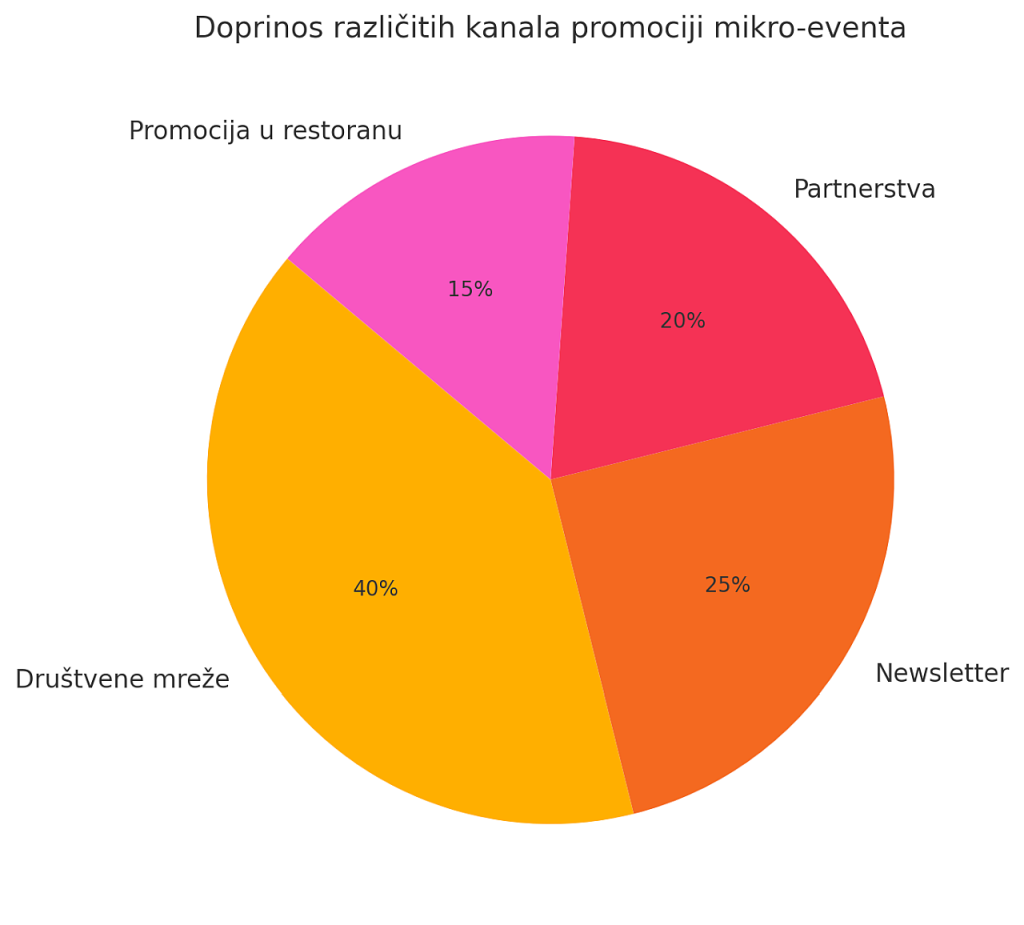 Pie chart dijagram koji prikazuje procenjeni doprinos promotivnih kanala mikro-eventa